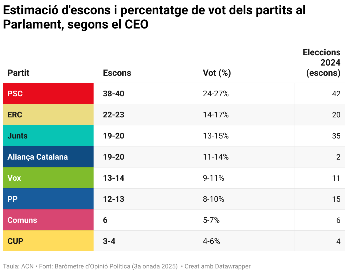 Estimación de escaños y porcentaje de voto de los partidos en el Parlament, según el CEO (Table)