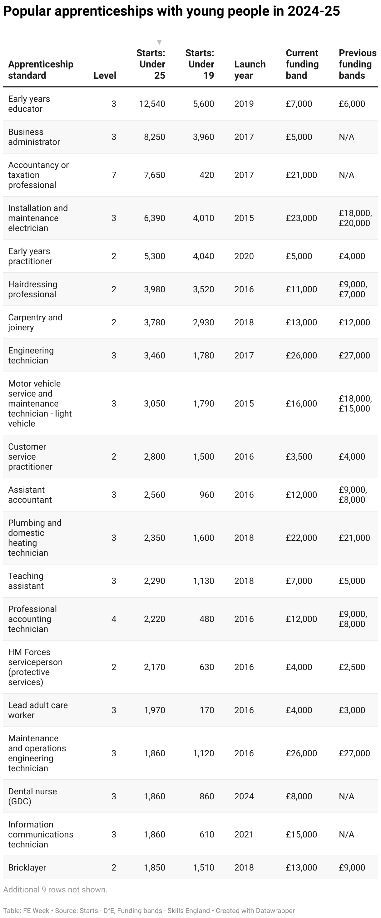 The apprenticeships tipped for a rate rise