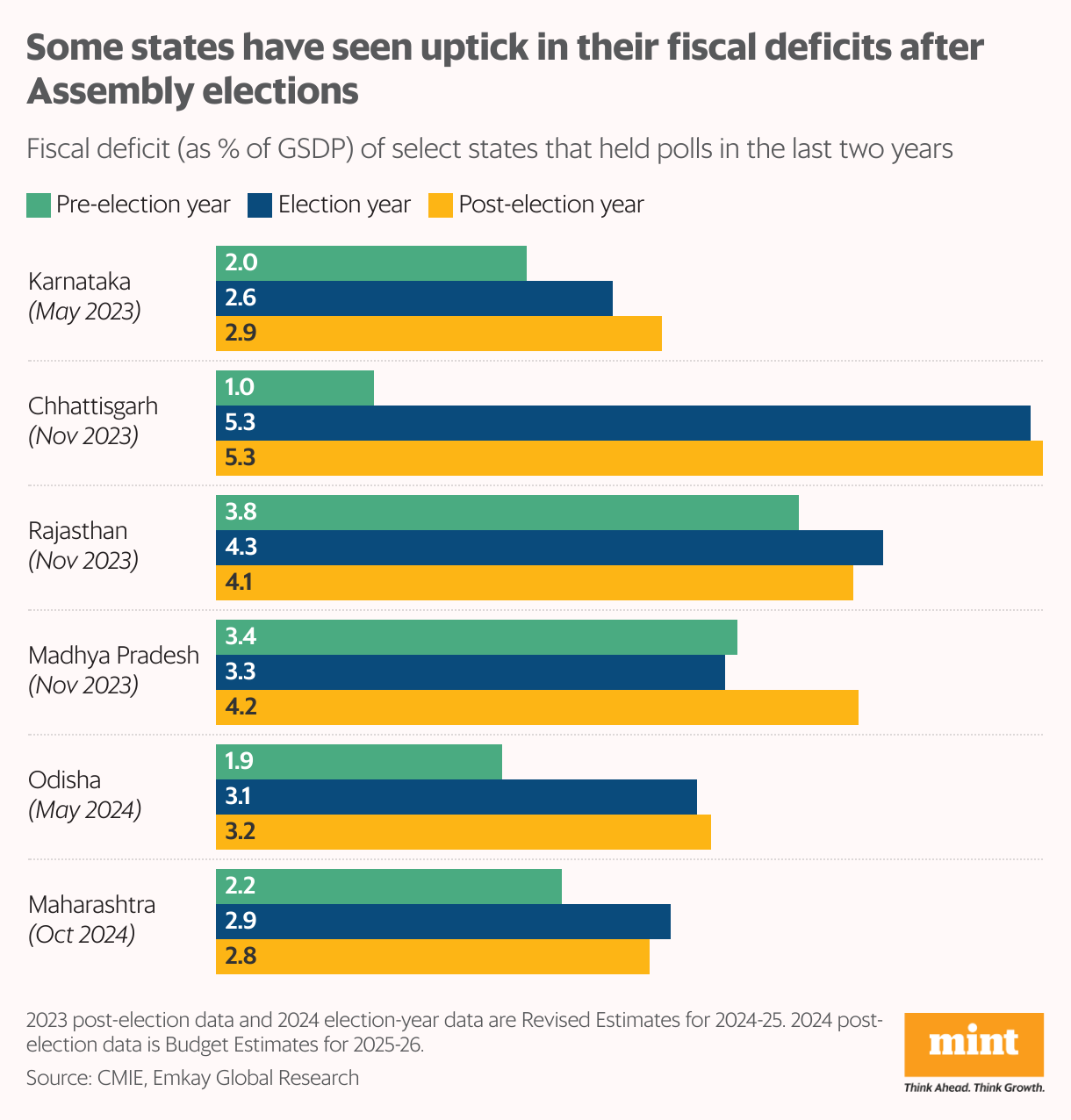 The grouped bar chart shows fiscal deficit as % of GDP for states that have had elections in the last two years. It shows how the fiscal deficits have risen in election years and after it.