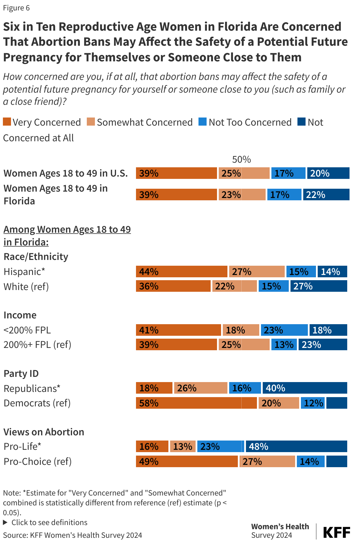 Six in Ten Reproductive Age Women in Florida Are Concerned That Abortion Bans May Affect the Safety of a Potential Future Pregnancy for Themselves or Someone Close to Them data chart