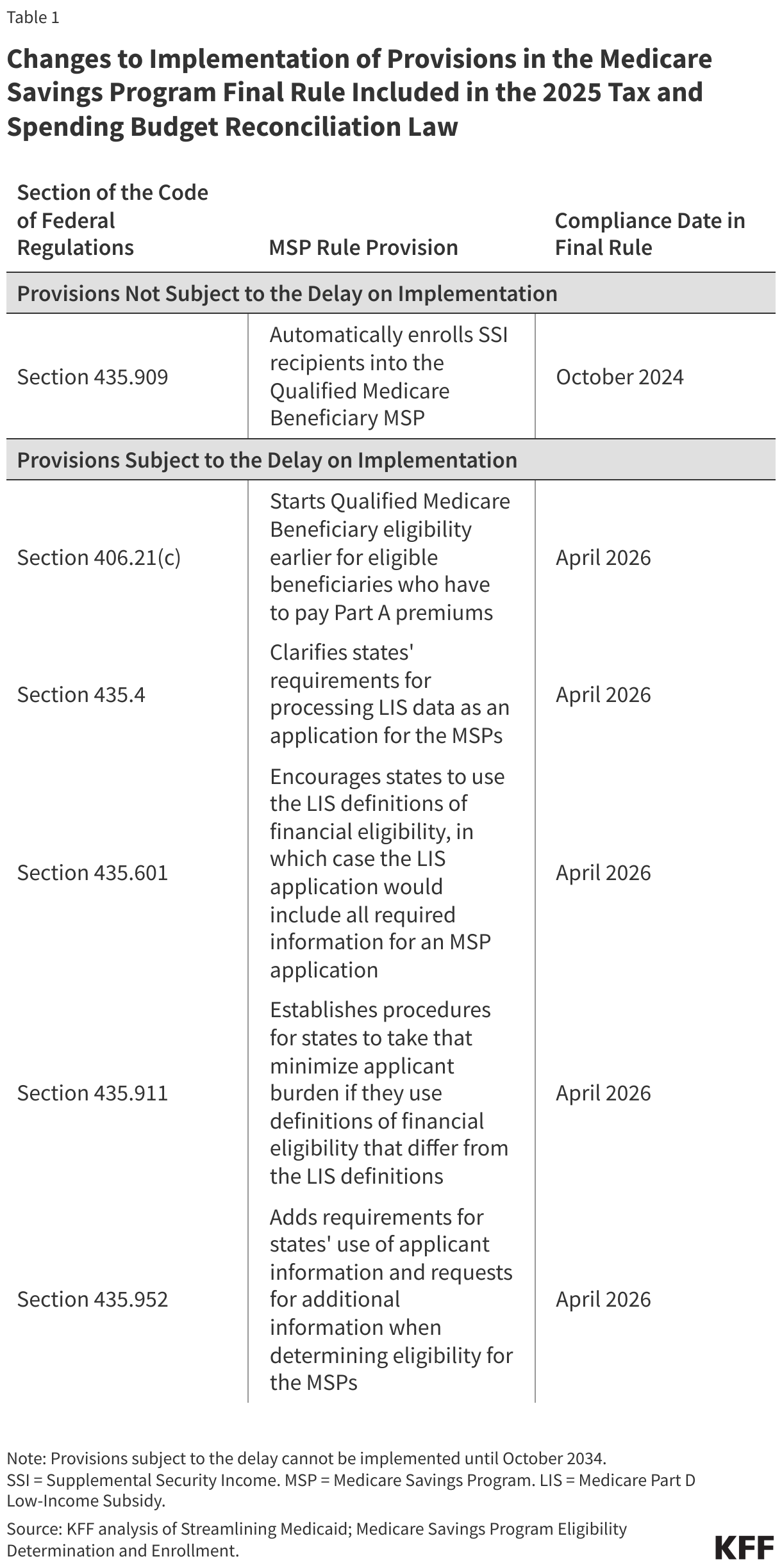 Changes to Implementation of Provisions in the Medicare Savings Program Final Rule Included in the 2025 Tax and Spending Budget Reconciliation Law