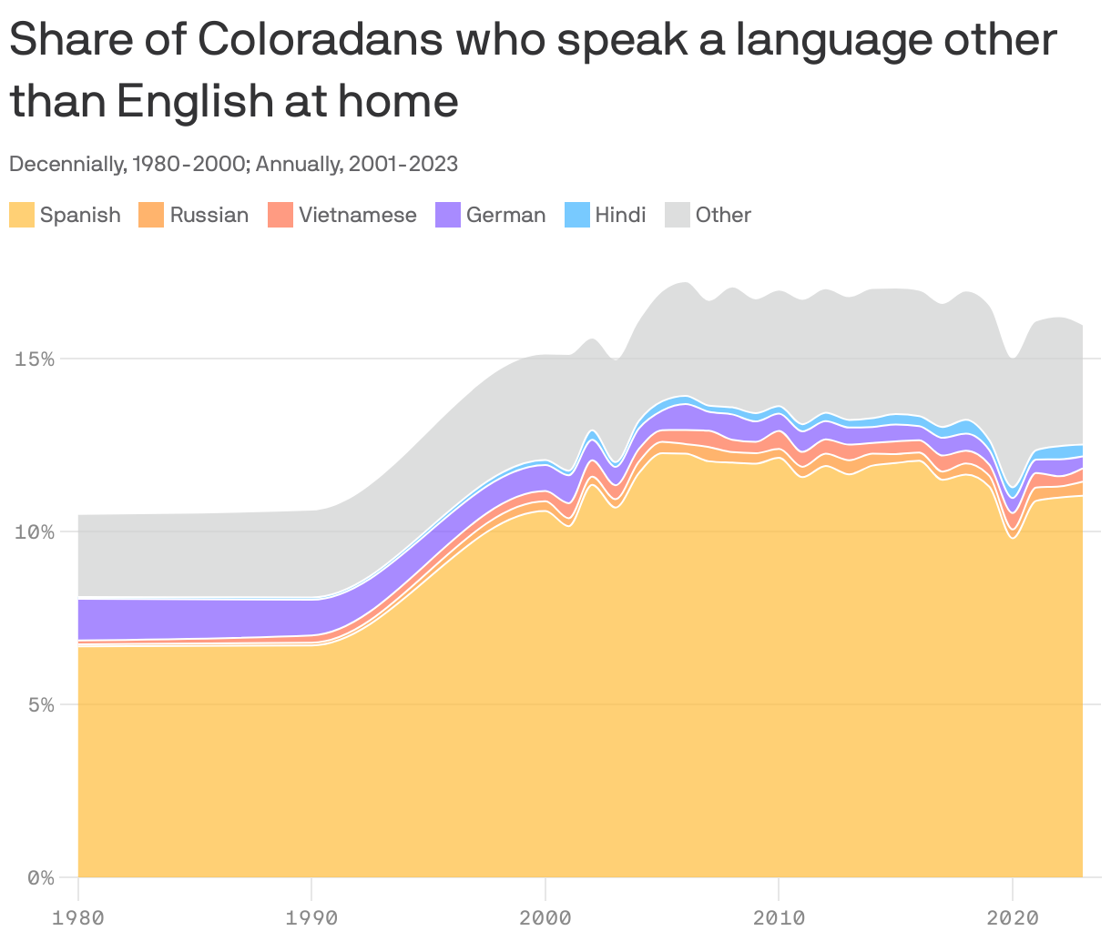 An area chart showing the share of Coloradans who speak select languages at home. In 2023, 16% spoke a language other than English at home. The largest proportion spoke Spanish, at 11.7%.