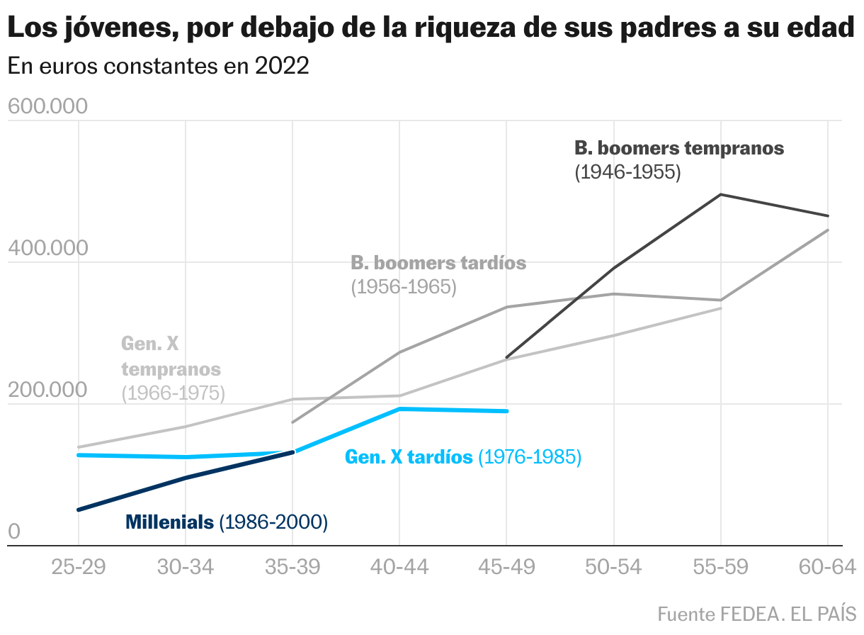 Los jóvenes, por debajo de la riqueza de sus padres a su edad (Líneas)