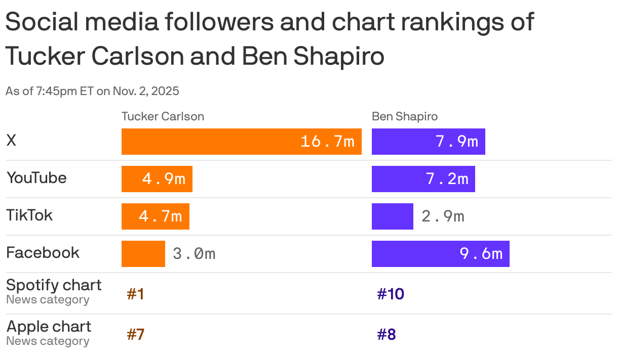 A bar chart comparing the social media followings of Tucker Carlson and Ben Shapiro as of Nov. 2, 2025. Carlson has more followers than Shapiro on X and TikTok, but Shapiro leads on YouTube and Facebook. Carlson is #1 and #7 on Spotify and Apple news category charts, while Shapiro is #10 and #8 respectively.