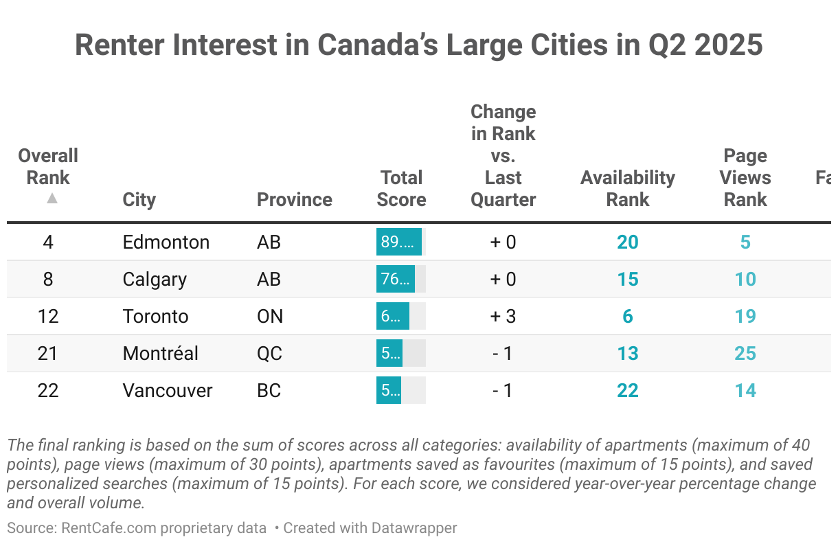 Renter Interest in Canada’s Large Cities in Q2 2025 (Table)