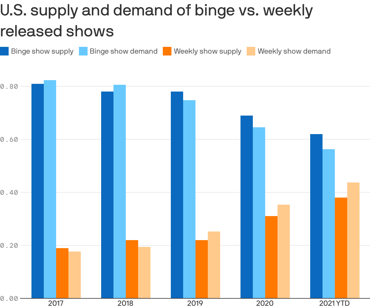 U.S. supply and demand of binge vs. weekly released shows