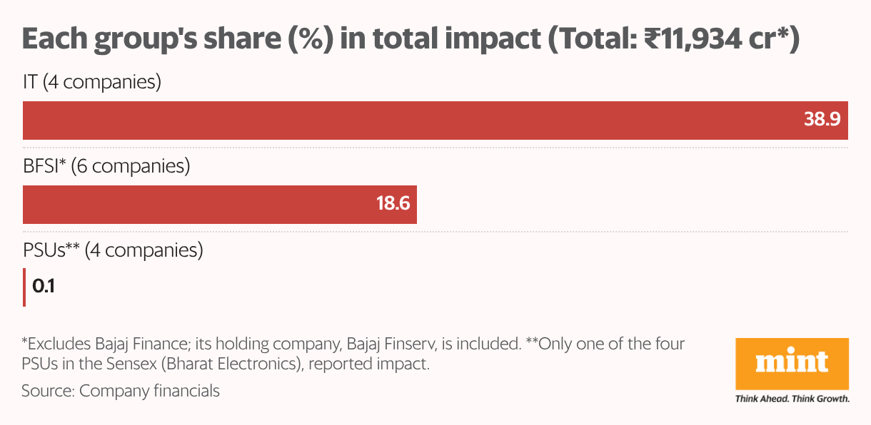 Each group's share (%) in total impact (Total:  <span class=