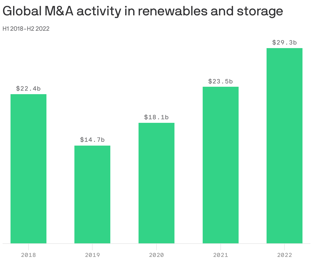 Global M&A activity in renewables and storage