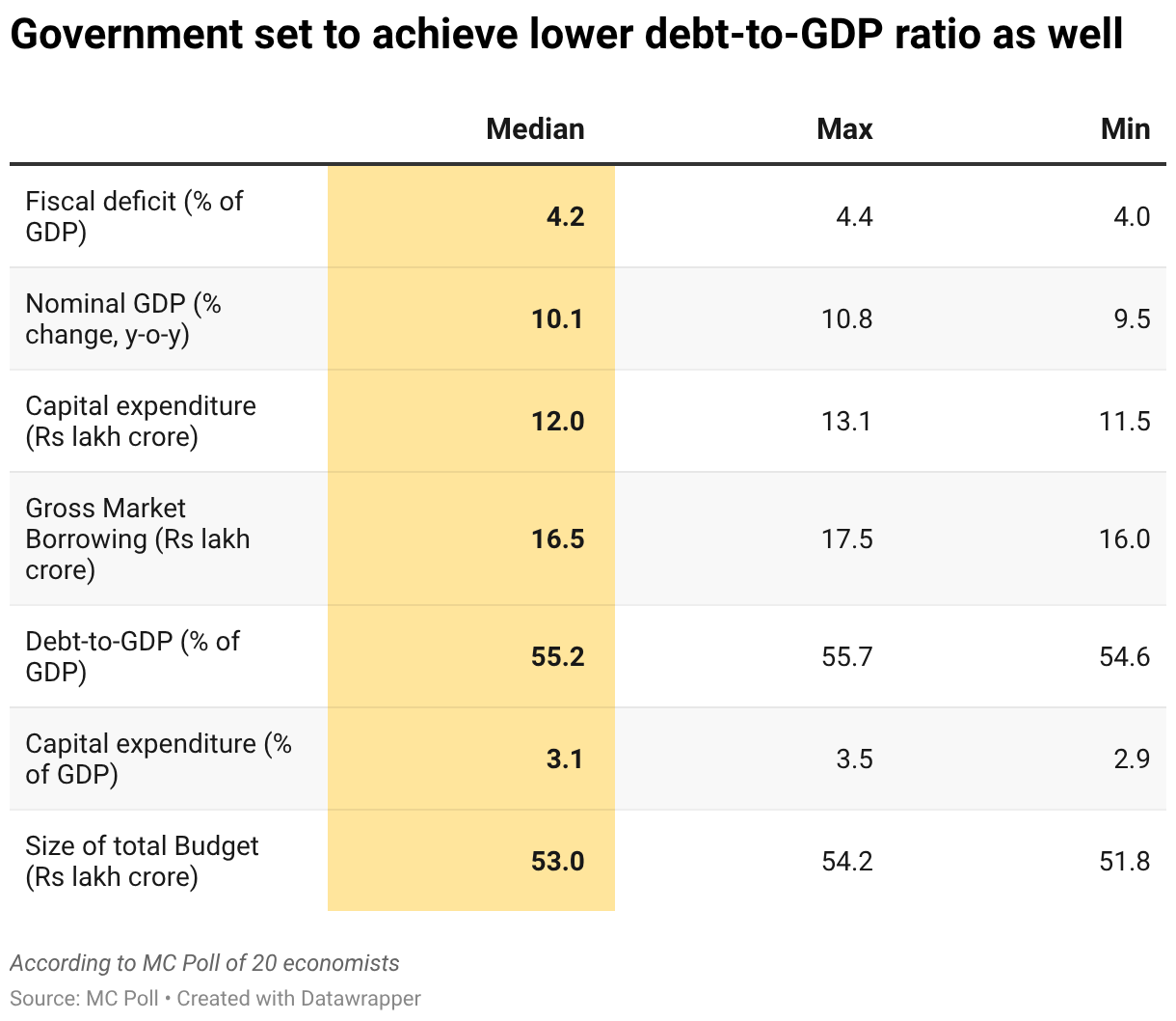 Government set to achieve lower debt-to-GDP ratio as well (Table)