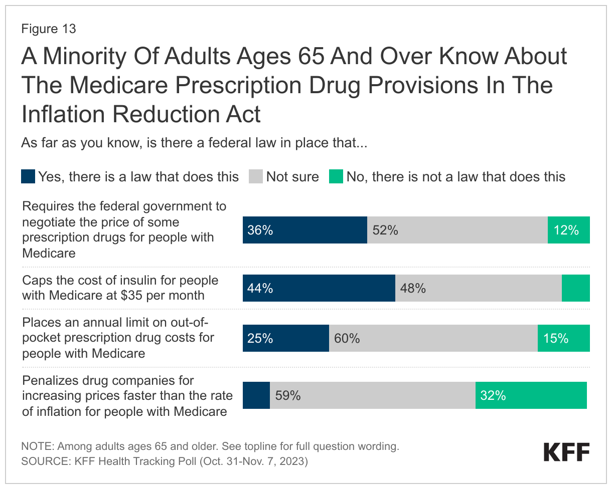 A Minority Of Adults Ages 65 And Over Know About The Medicare Prescription Drug Provisions In The Inflation Reduction Act data chart