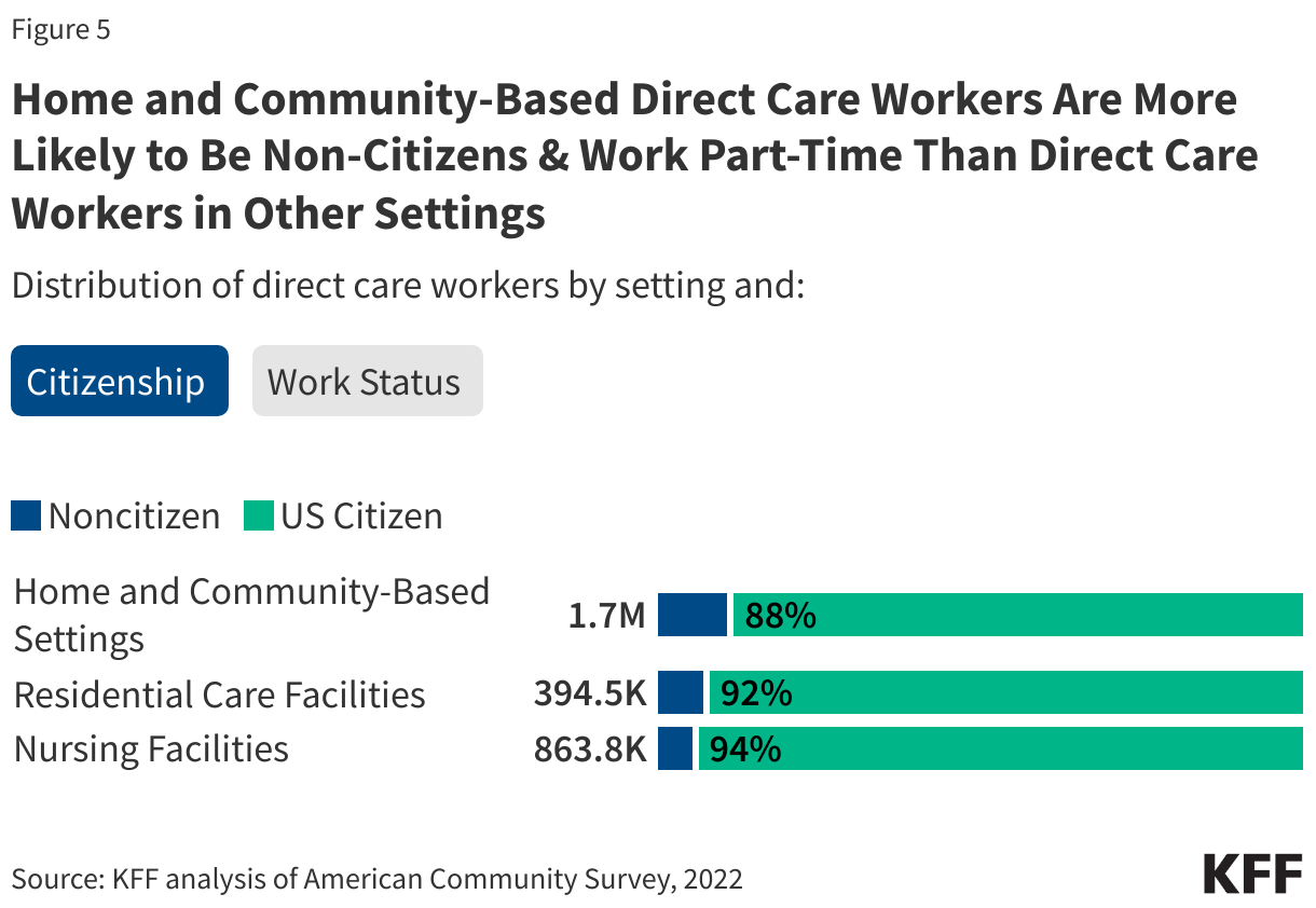 Home and Community-Based Direct Care Workers Are More Likely to Work Part-Time &amp;amp; Be Non-Citizens Than Direct Care Workers in Other Settings data chart