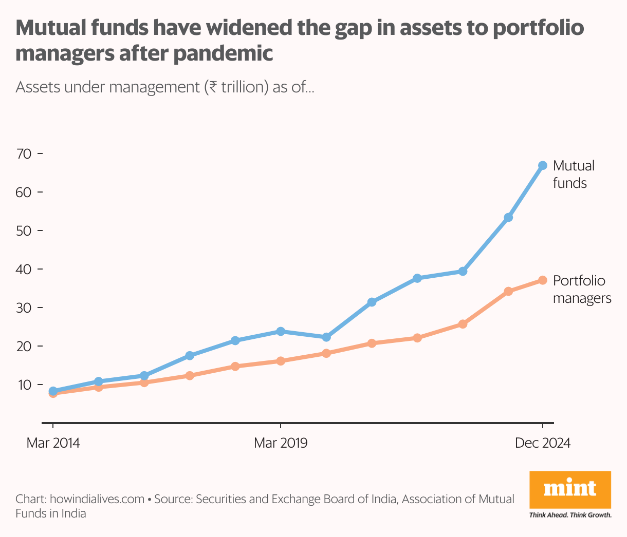 PMS vs mutual funds: How have portfolio managers fared on returns?