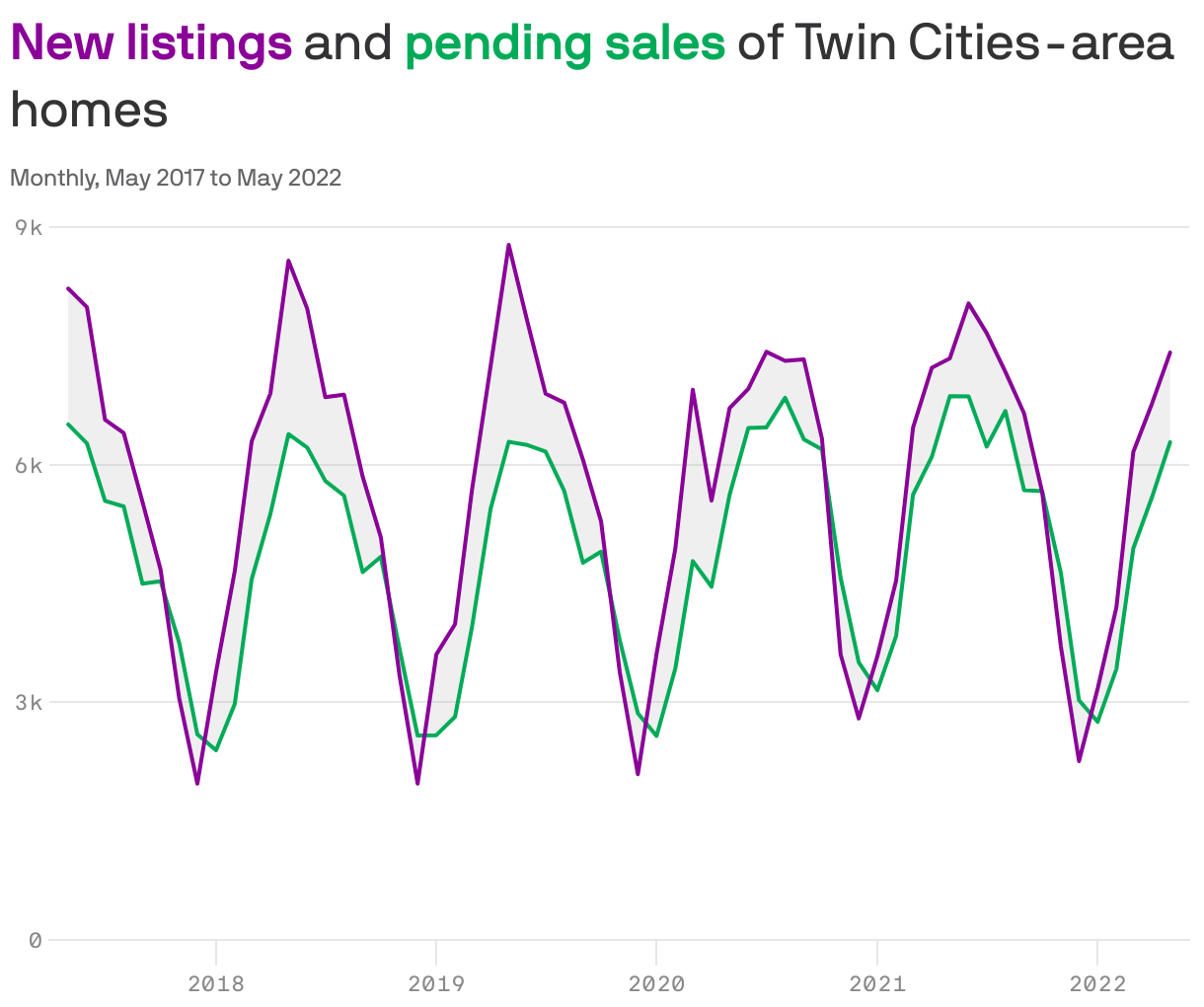 <b style='color: #8a0098'>New listings</b> and <b style='color: #00ab58'>pending sales</b> of Twin Cities-area homes