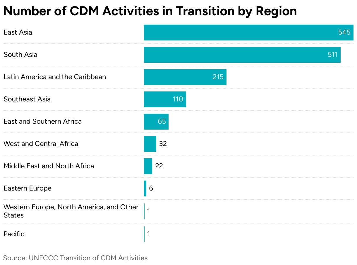 Number of CDM Activities in Transition by Region (Bar Chart)