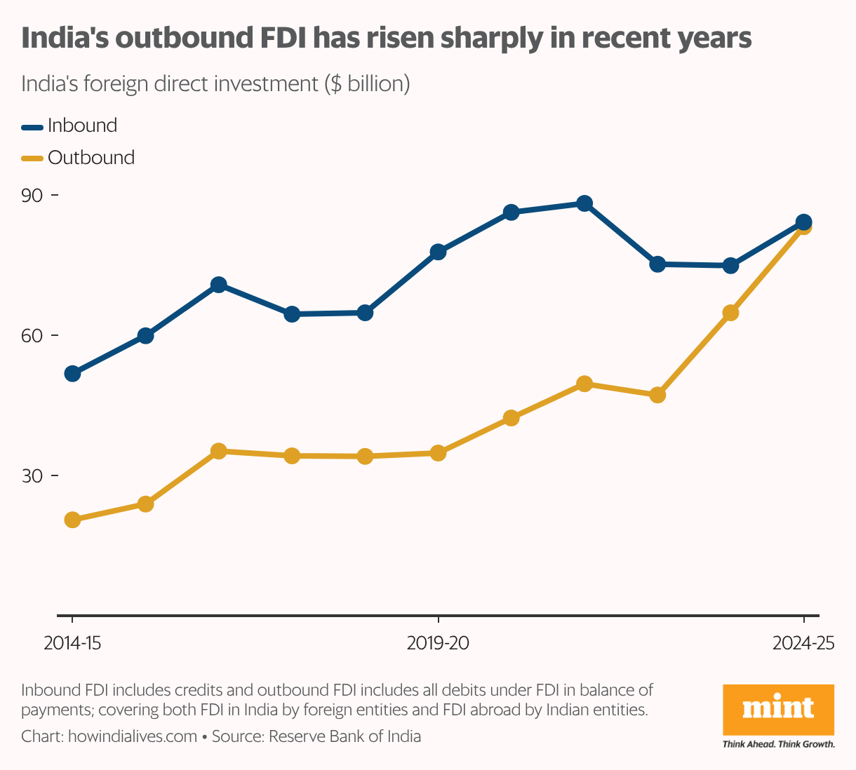 A line graph that shows Indian's annual foreign direct investment, both what is coming in and what is coming out, from 2014-15 to 2024-25. In recent years, the outbound FDI has shot up.