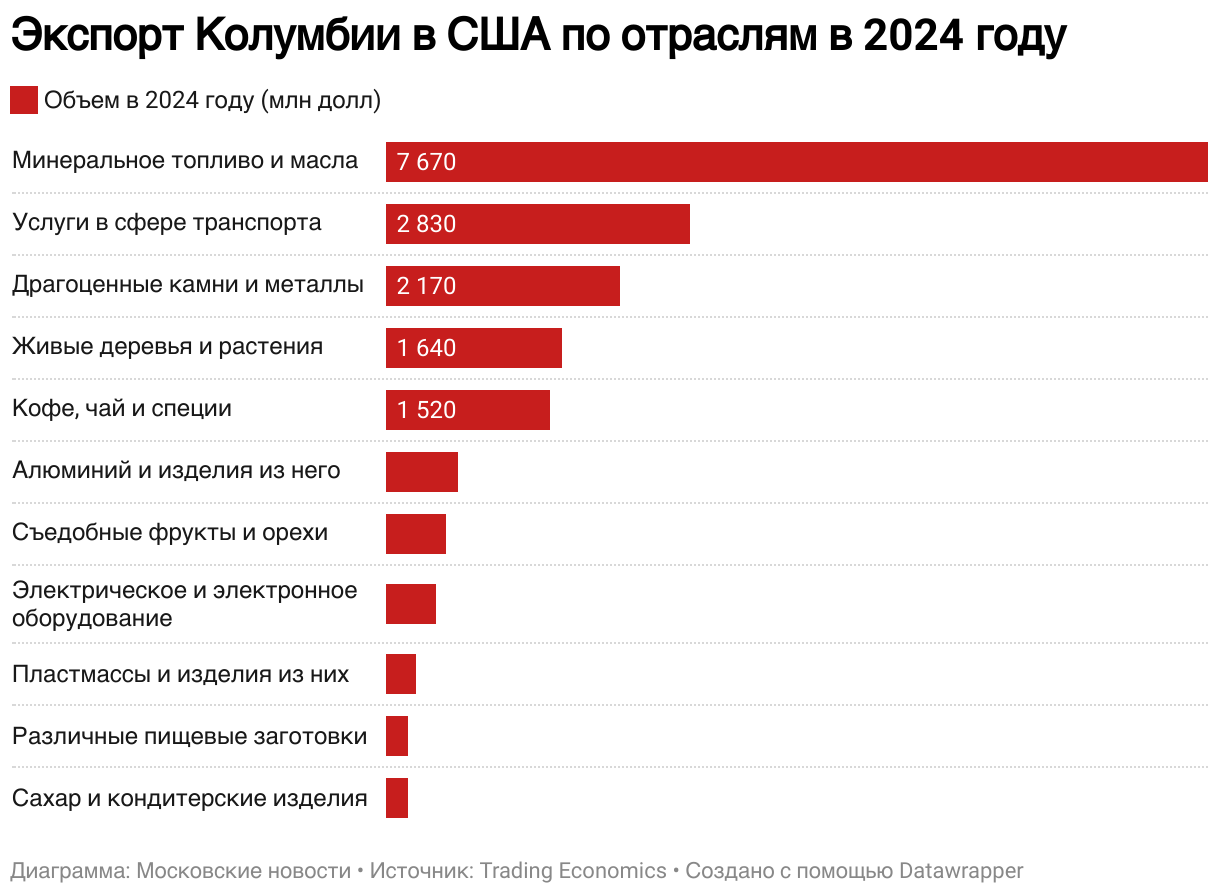 Экспорт Колумбии в США по отраслям в 2024 году (Stacked Bars)