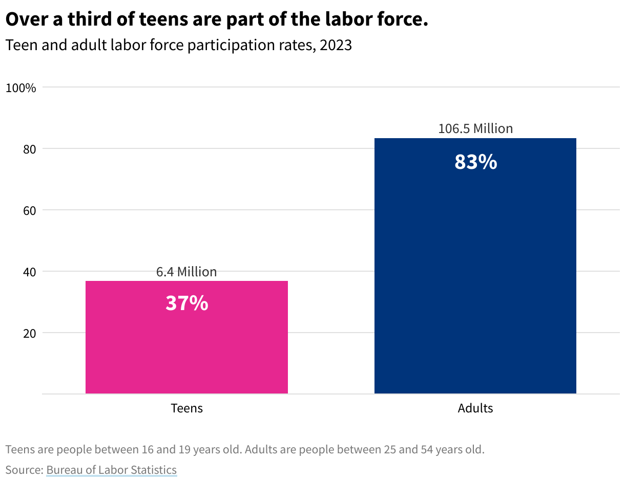 Bar chart comparing the number of teens employed versus adults. 