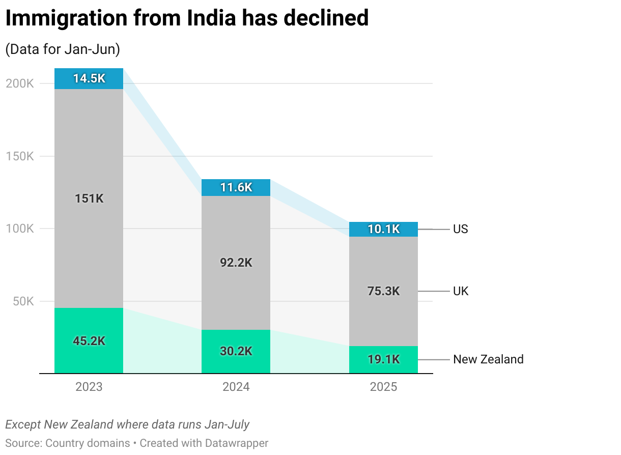 Immigration from India has declined (Stacked column chart)