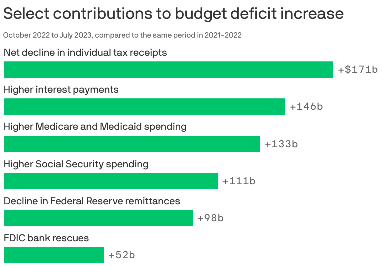 Select contributions to budget deficit increase
