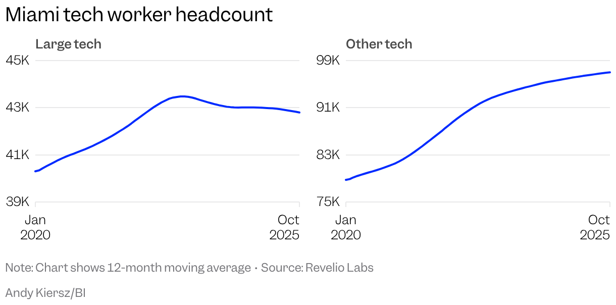 Small multiple line chart