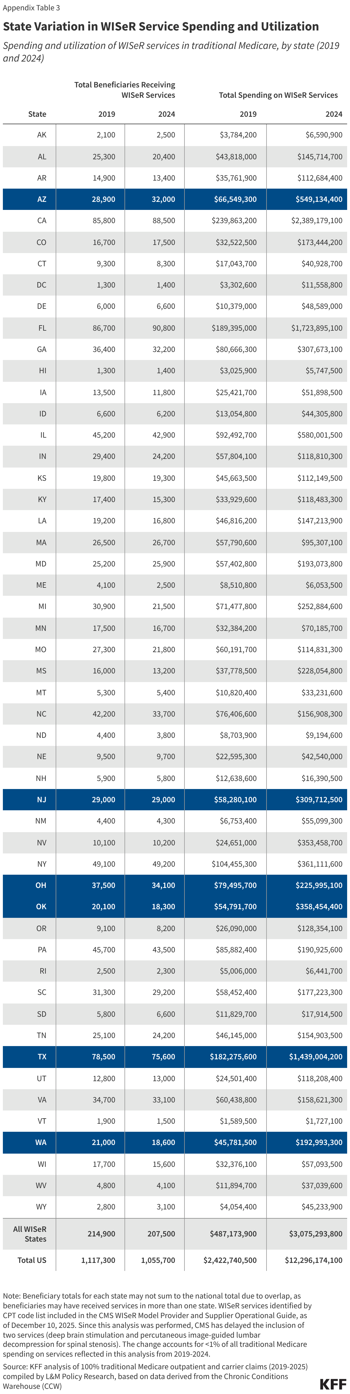 State Variation in WISeR Service Spending and Utilization