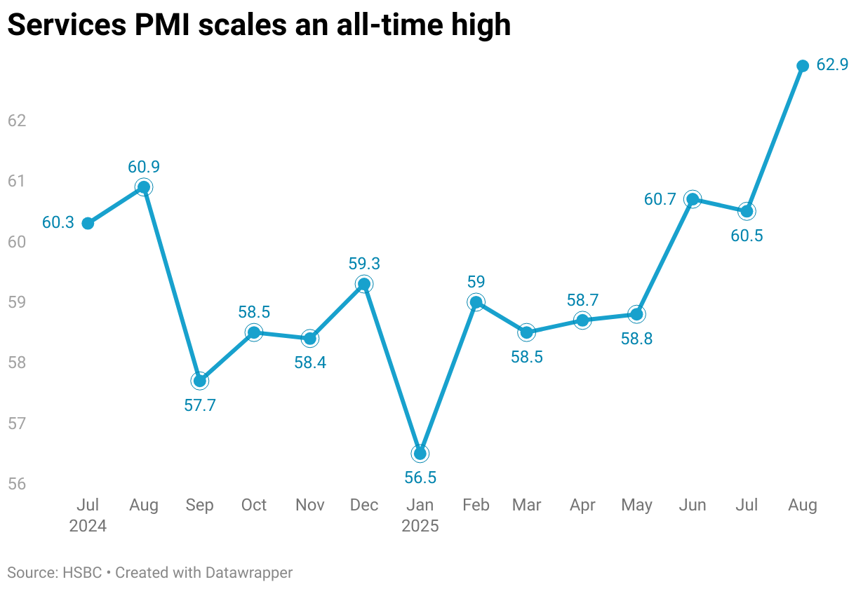 Services PMI scales an all-time high (Line chart)