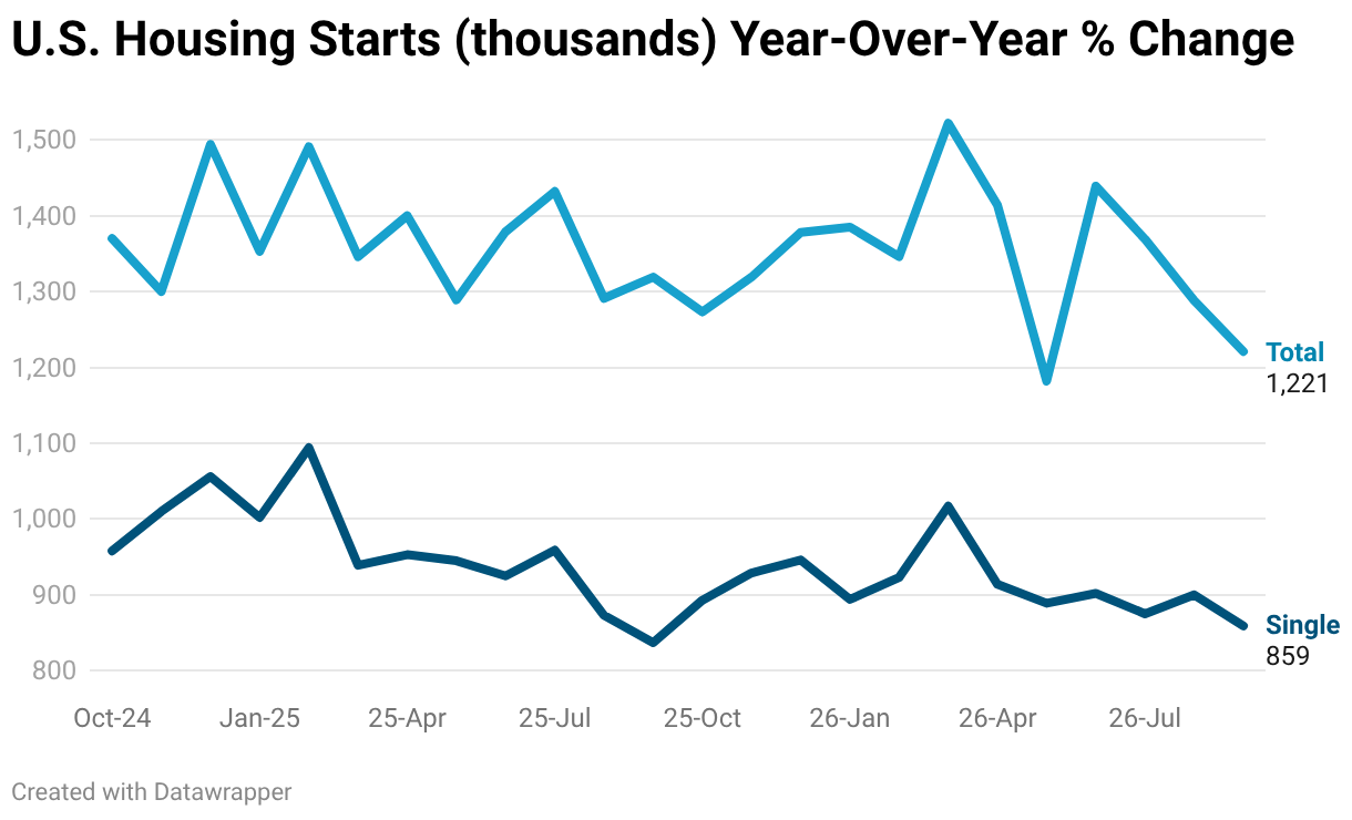 U.S. Housing Starts (thousands) (Line chart)