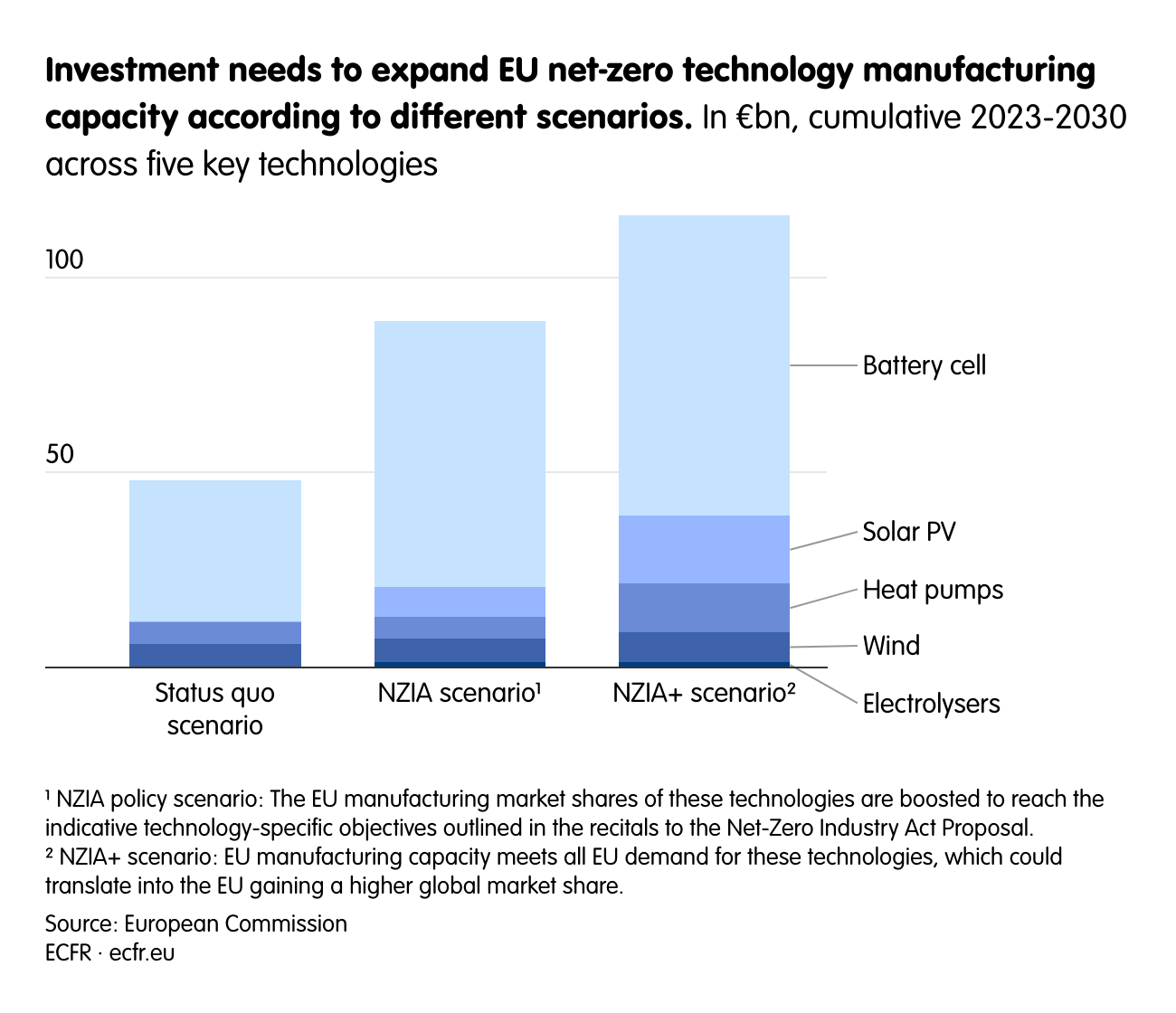 Investment needs to expand EU net-zero technology manufacturing capacity according to different scenarios. 