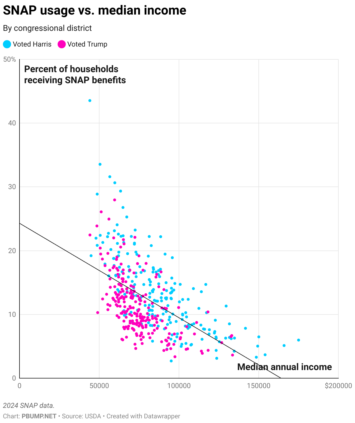 SNAP usage vs. median income (Scatter Plot)
