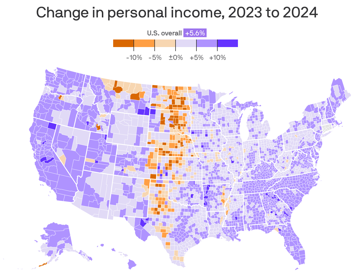 A U.S. map showing the change in personal income from 2023 to 2024 by county. On average, income increased 5.6%. In 331 counties, mostly in the Plains states from North Dakota to Texas, saw a decrease. 2,768 counties saw an increase.