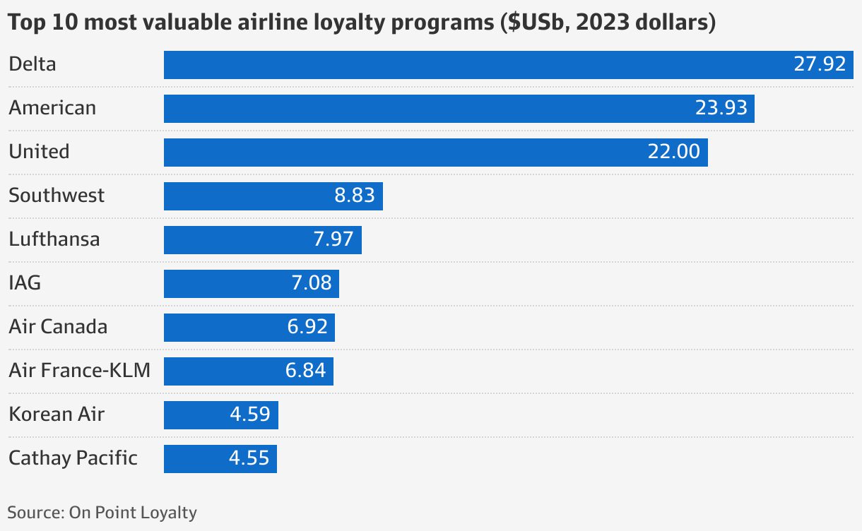 Frequent flyer: The lucrative business of airline loyalty schemes