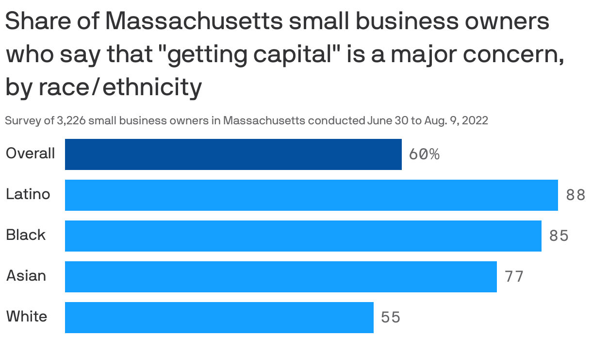 Share of Massachusetts small business owners who say that "getting capital" is a major concern, by race/ethnicity