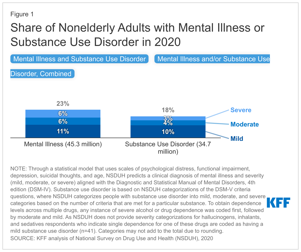 Share of Nonelderly Adults with Mental Illness or Substance Use Disorder in 2020 data chart