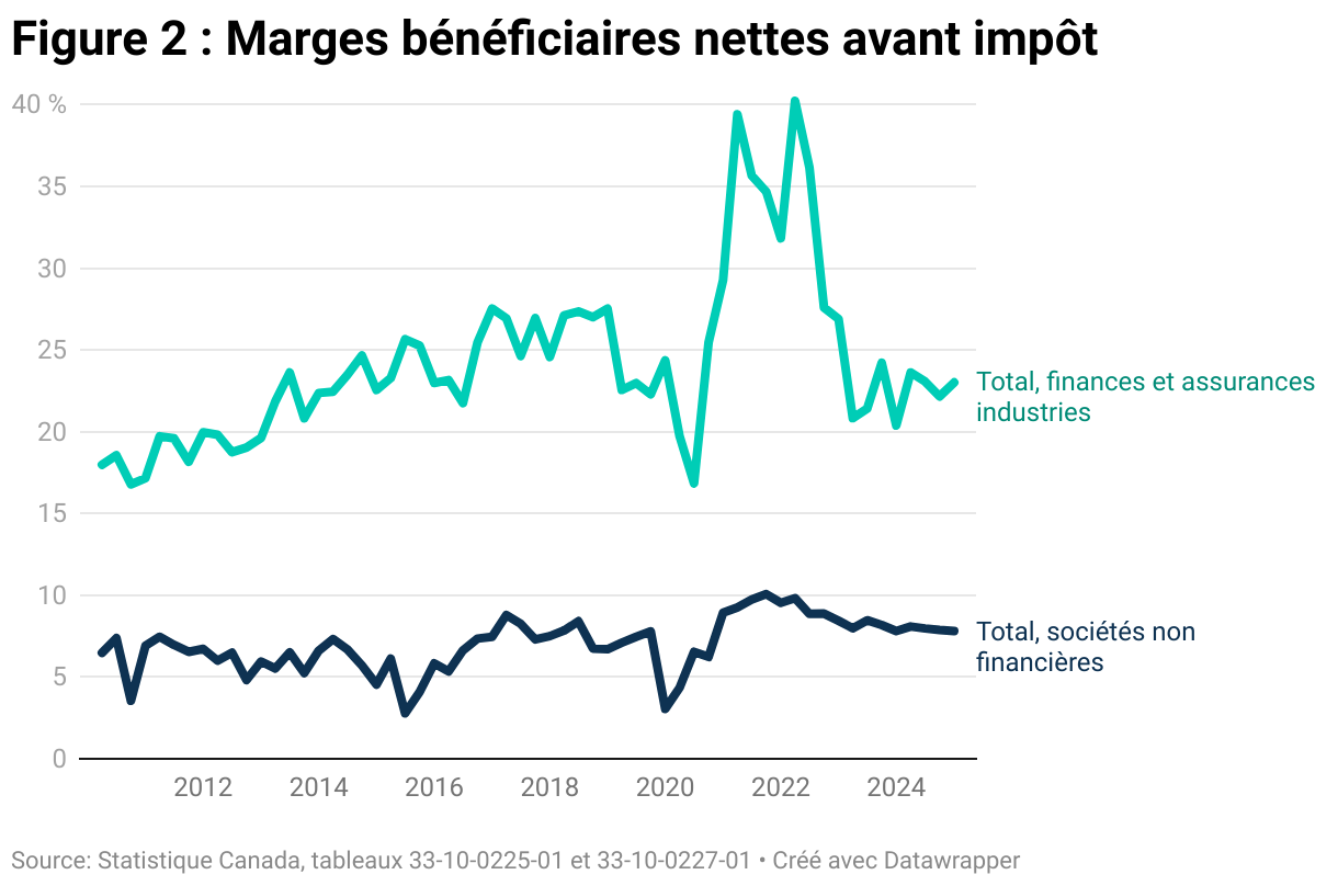 Figure 2 : Marges bénéficiaires nettes avant impôt (Lignes)