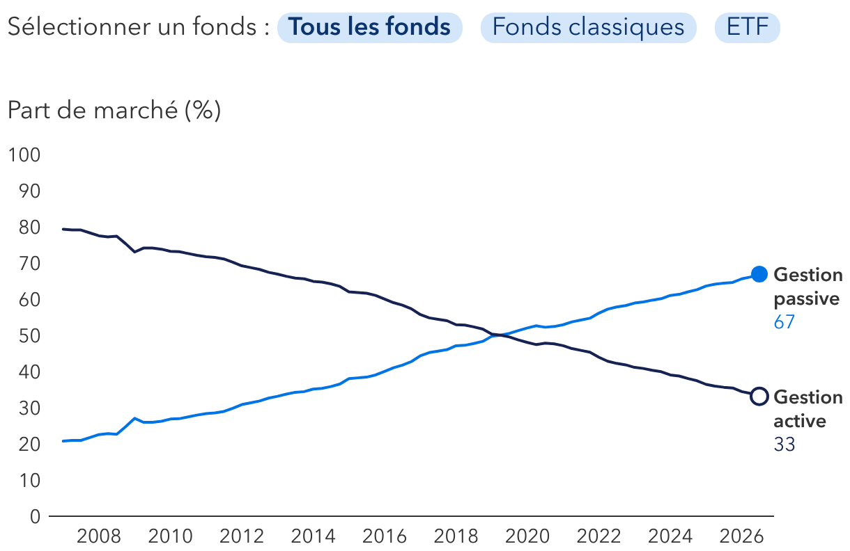 Les fonds actions à gestion passive représentent plus de la moitié du marché américain 