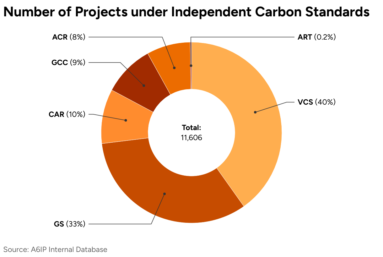 Number of Projects under Independent Carbon Standards (Donut Chart)