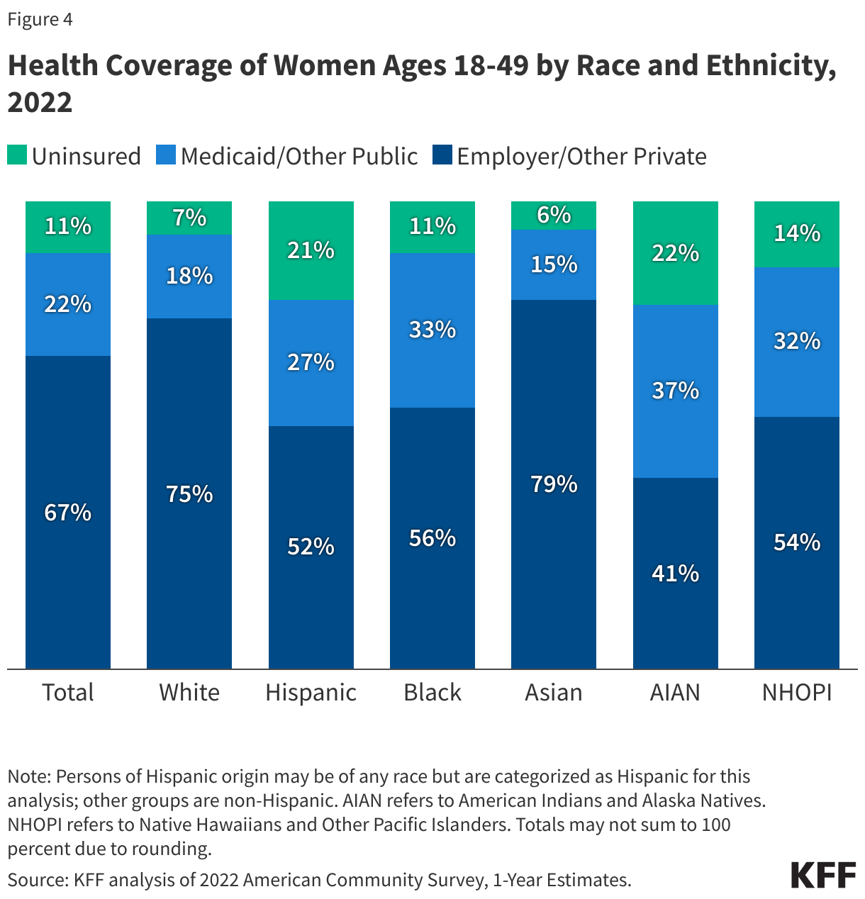 Health Coverage of Women Ages 18-49 by Race and Ethnicity, 2022 data chart