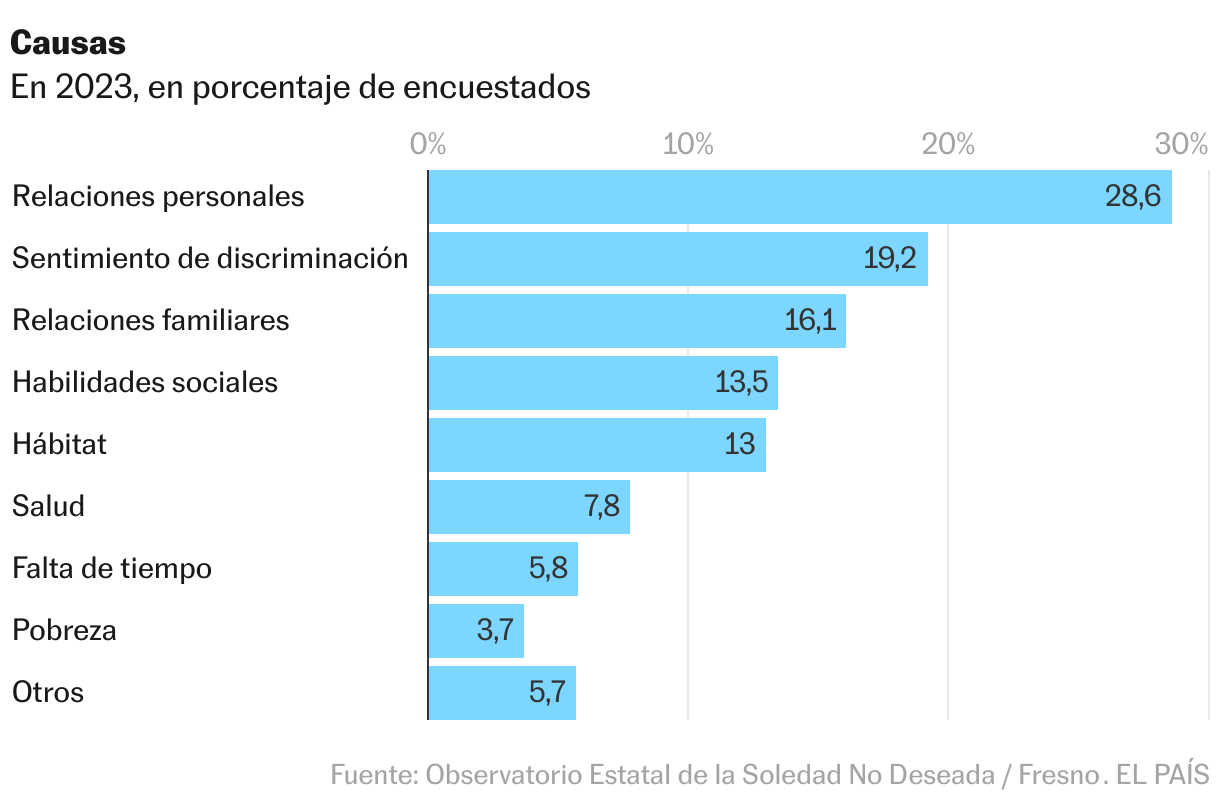 Causas de la soledad no deseada de jóvenes en España, en 2023