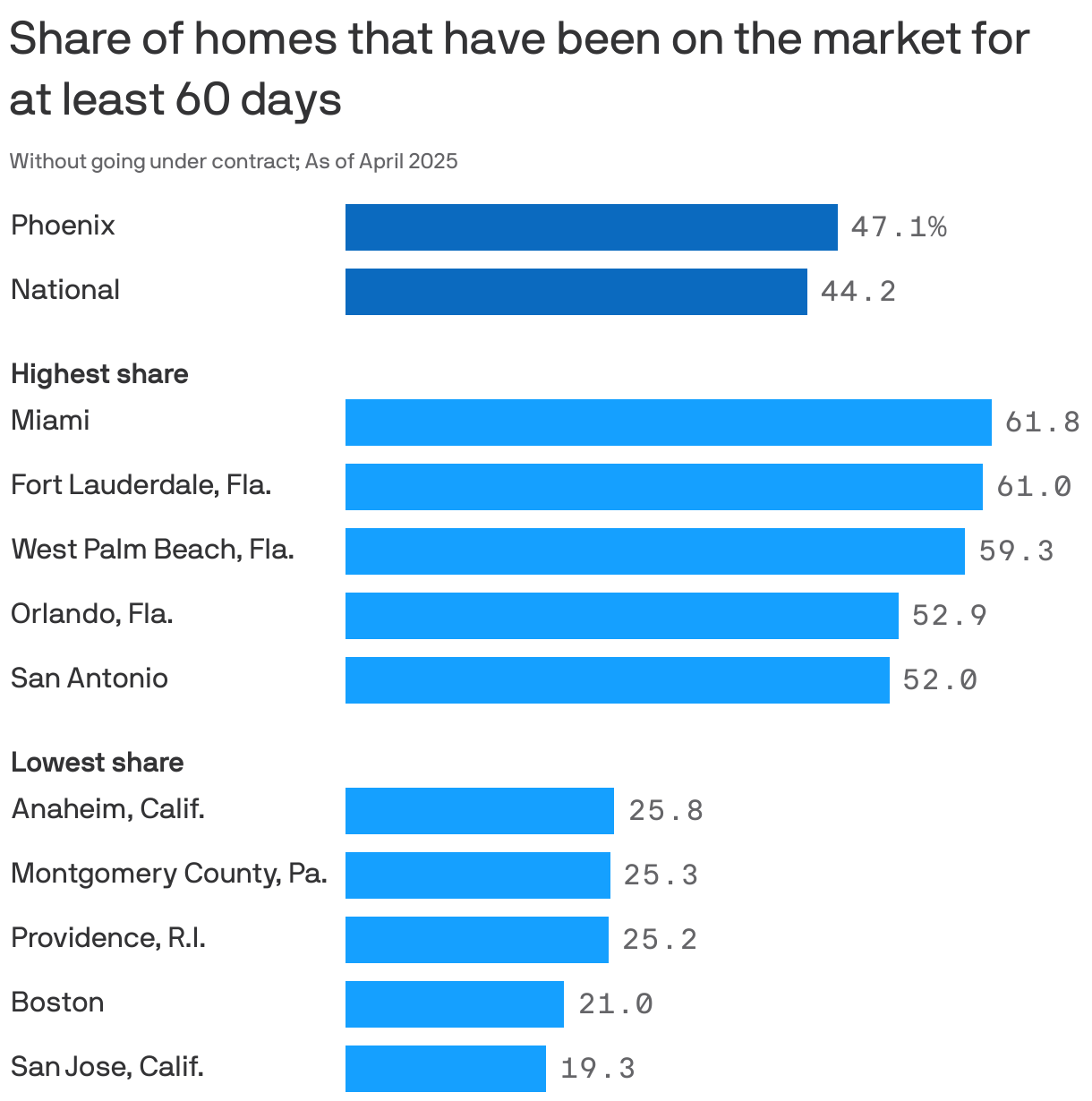 A bar chart showing the share of listings on the market for at least 60 days without going under contract, as of April 2025. The U.S. average is 44.2%. The metro area with the highest share is Miami, at 61.8%, and the area with the lowest share is San Jose, Calif., at 19.3%. Phoenix has a share of 47.1%.