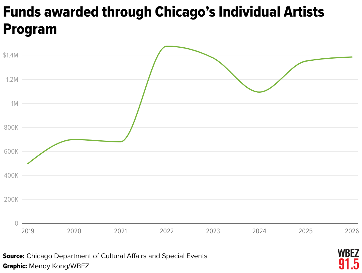 Funds awarded through Individual Artists Program (Line chart)