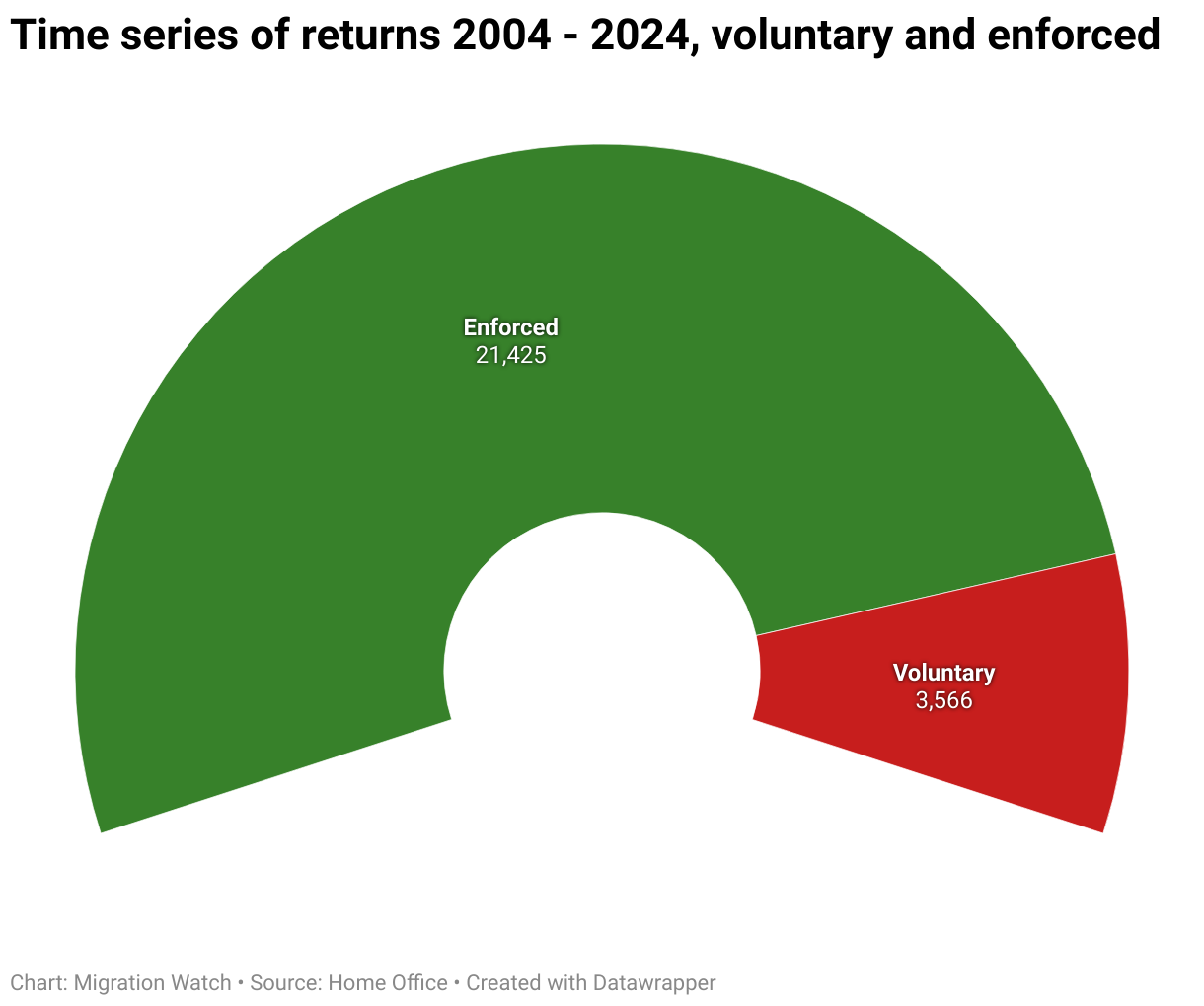 Time series of returns 2004 - 2024, voluntary and enforced (Election donut chart)