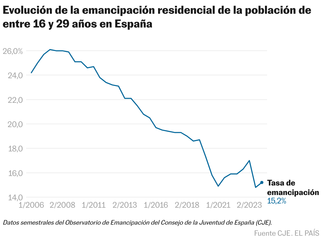 Evolución de la emancipación residencial de la población de entre 16 y 29 años en España (Líneas)