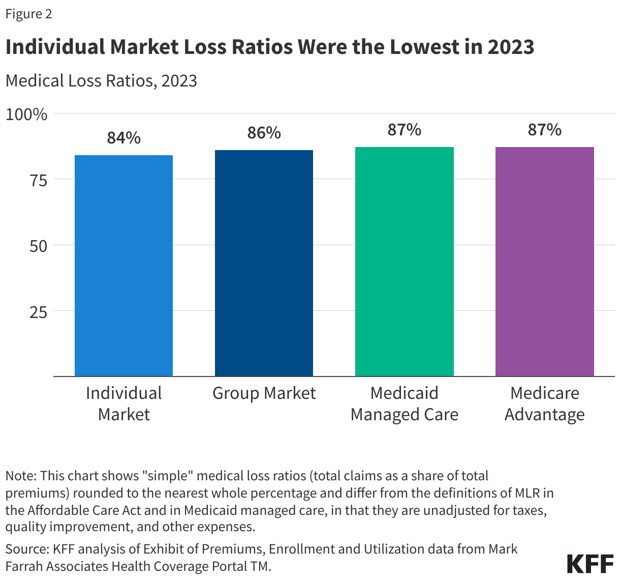 Individual Market Loss Ratios Were the Lowest in 2023 data chart