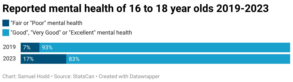 Reported mental health  of 16 to 18 year old's 2019-2023 (Stacked Bars)