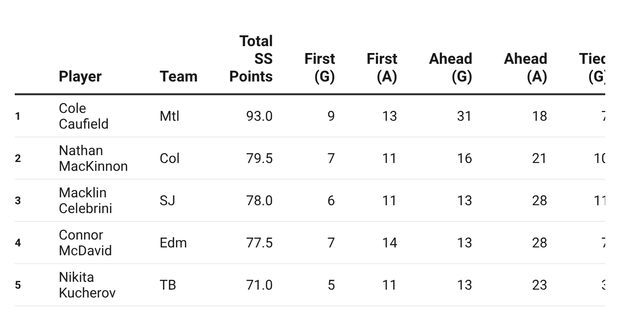 Situational Scoring tracks the points that matter the most. Goals and assists are assigned a value depending on the situation and added up in the total (SS points). Scroll to the right for more numbers.