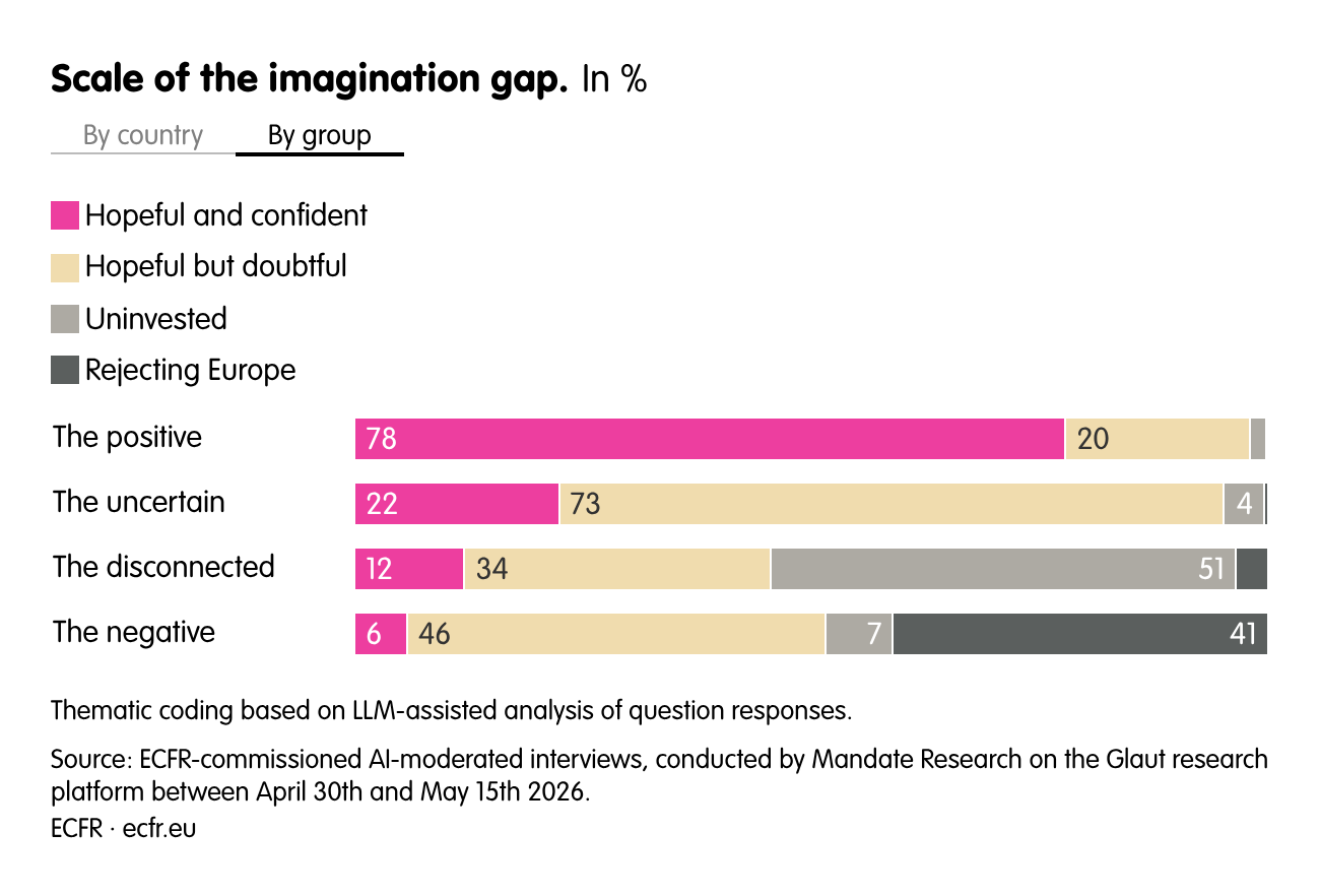 Scale of the imagination gap.