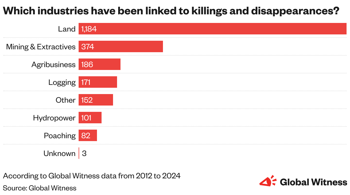 Which industries have been linked to killings and disappearances? (Grouped Bars)