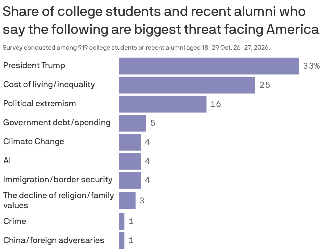 Share of young voters who say each of the following is biggest threat facing America