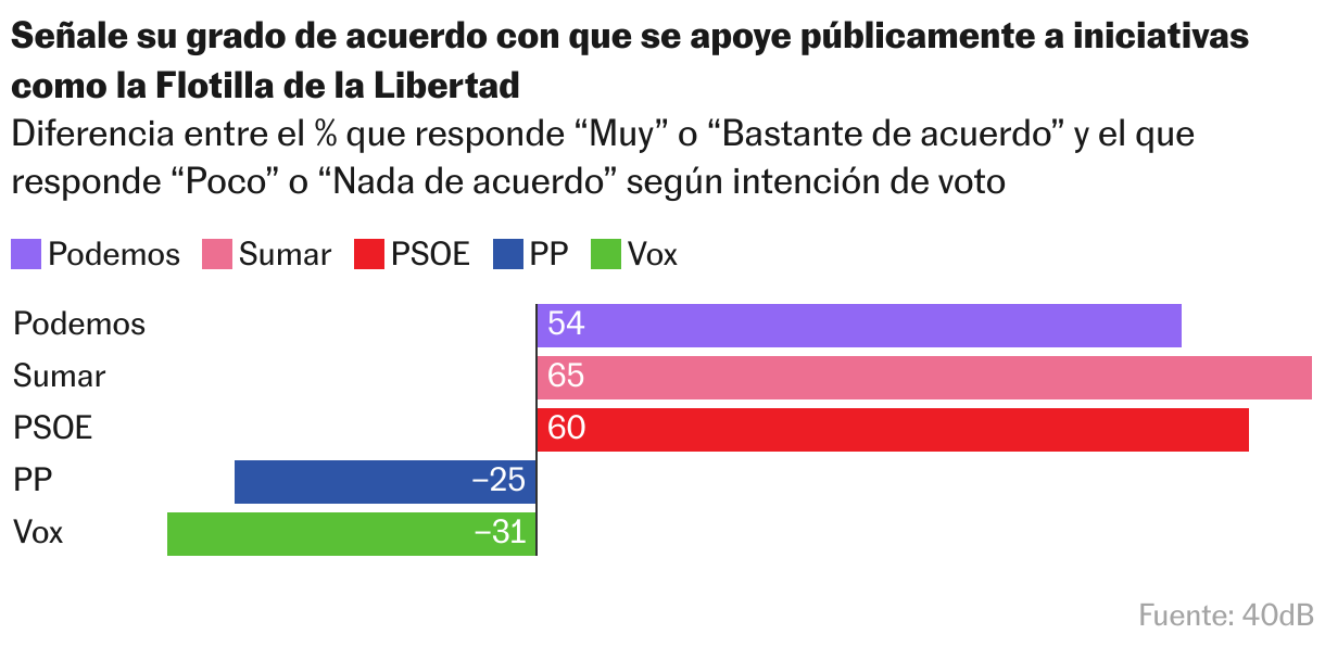 Gráfico de barras
