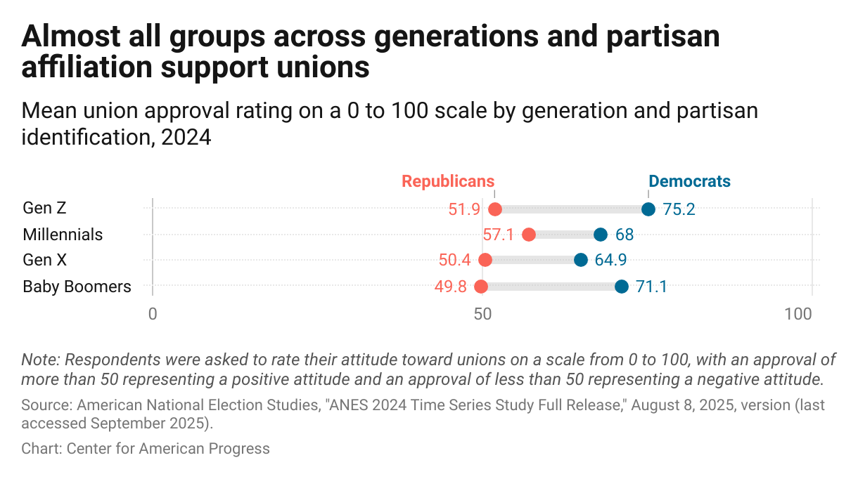 Bar chart showing that Republicans and Democrats of all generations support unions, with the exception of Republican Baby Boomers.